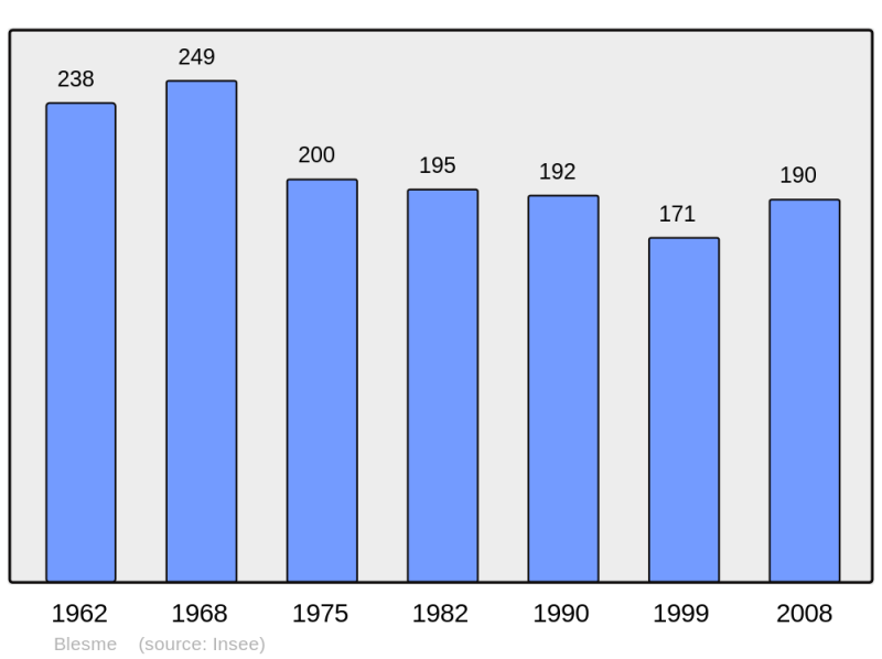 Soubor:Population - Municipality code 51068.png