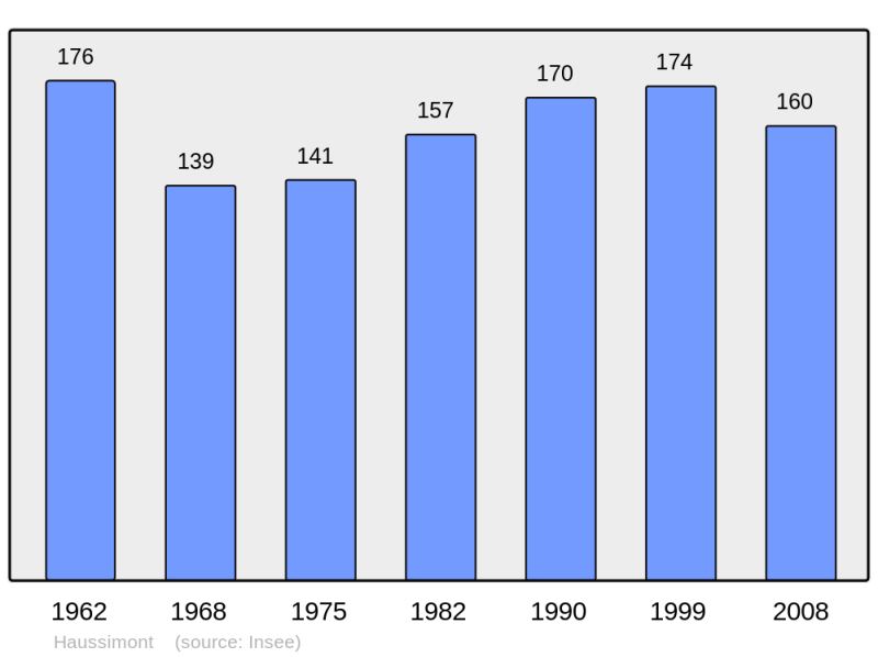 Soubor:Population - Municipality code 51285.png