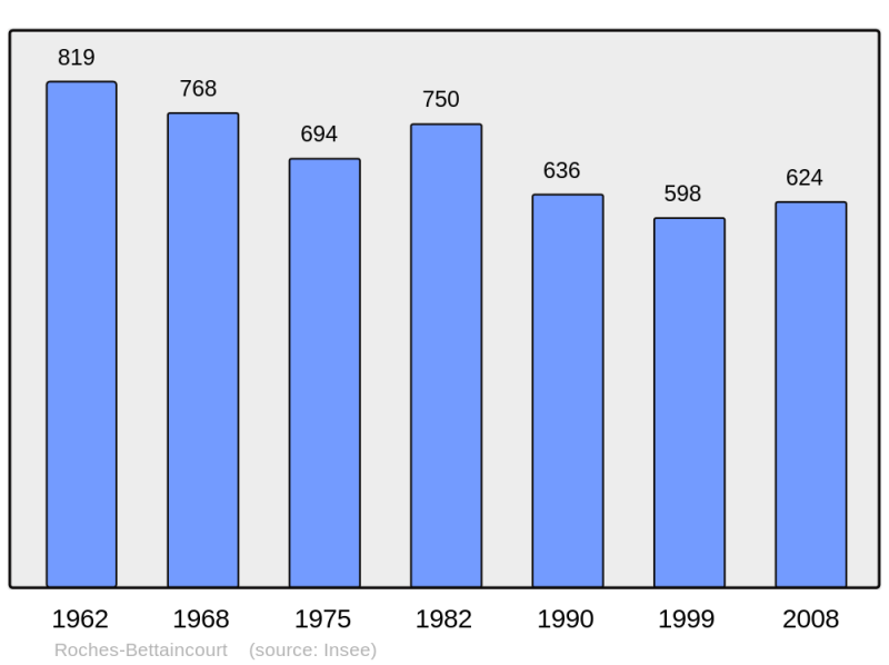 Soubor:Population - Municipality code 52044.png