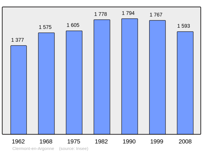 Soubor:Population - Municipality code 55117.png