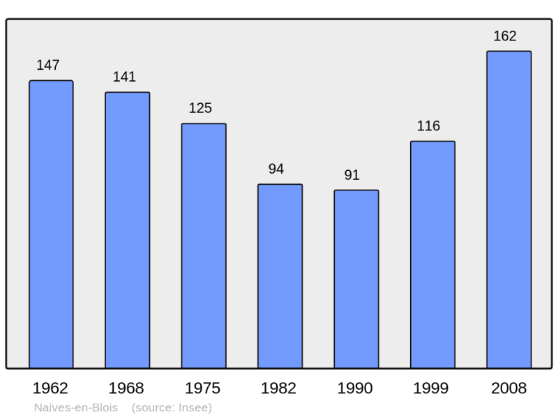 Soubor:Population - Municipality code 55368.png