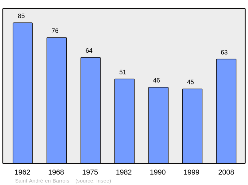 Soubor:Population - Municipality code 55453.png