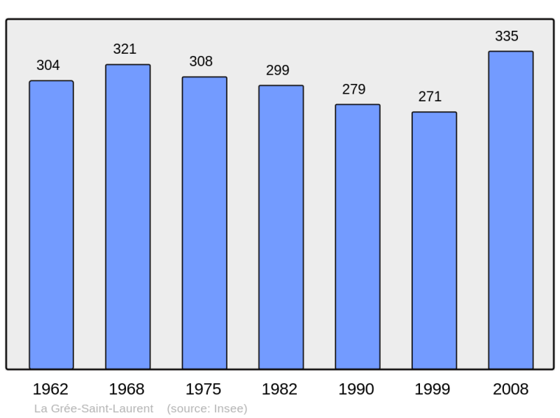 Soubor:Population - Municipality code 56068.png