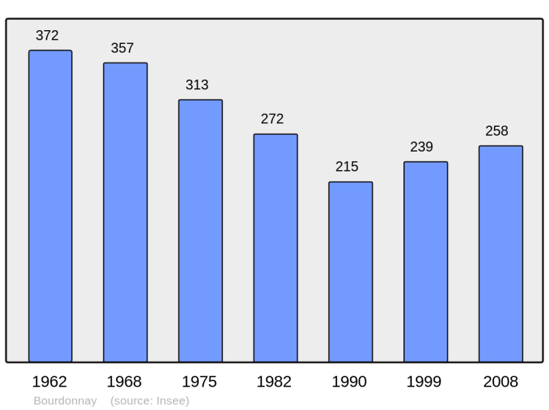Soubor:Population - Municipality code 57099.png