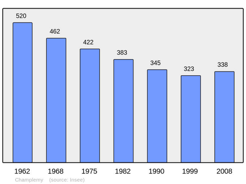 Soubor:Population - Municipality code 58053.png