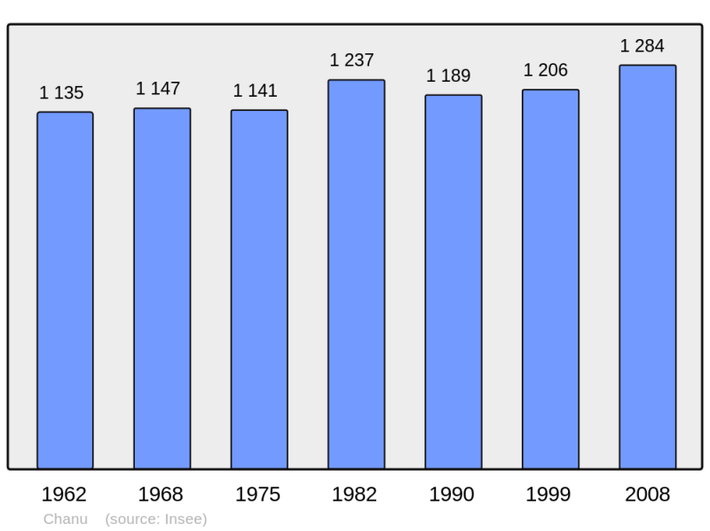Soubor:Population - Municipality code 61093.png