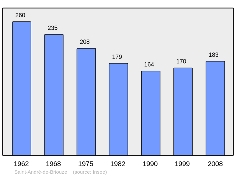 Soubor:Population - Municipality code 61361.png