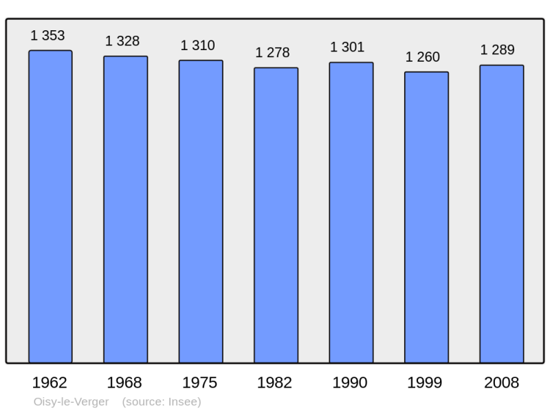 Soubor:Population - Municipality code 62638.png