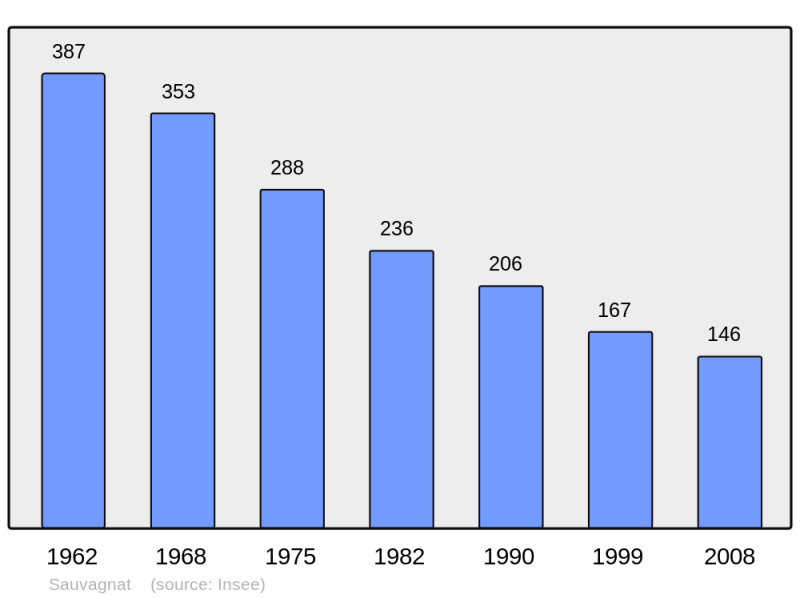Soubor:Population - Municipality code 63410.png