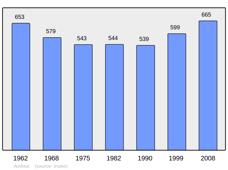 Soubor:Population - Municipality code 64014.png