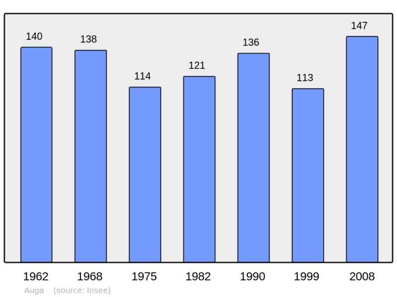 Soubor:Population - Municipality code 64077.png