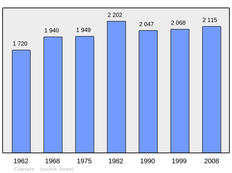 Soubor:Population - Municipality code 64191.png