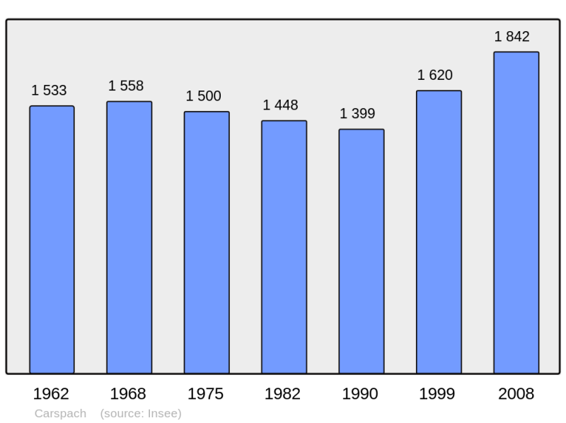 Soubor:Population - Municipality code 68062.png