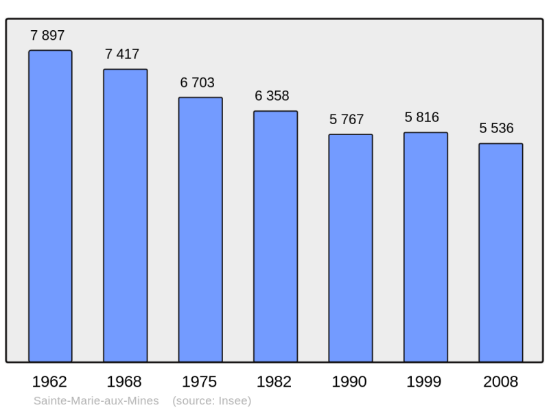 Soubor:Population - Municipality code 68298.png
