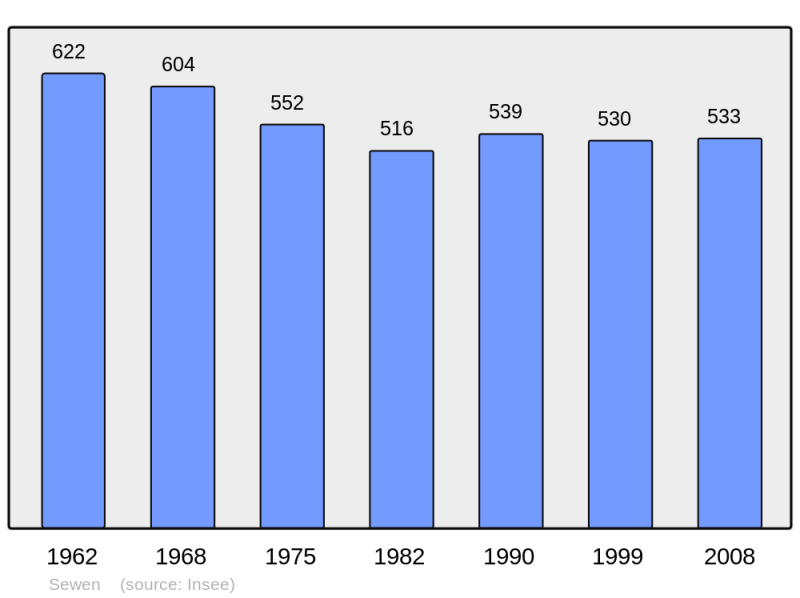 Soubor:Population - Municipality code 68307.png