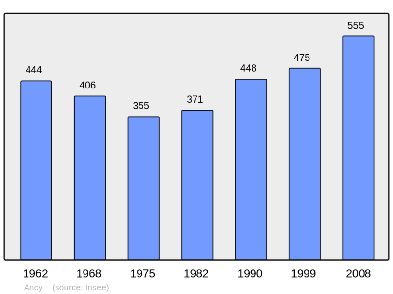 Soubor:Population - Municipality code 69008.png
