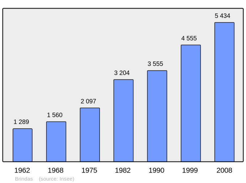 Soubor:Population - Municipality code 69028.png