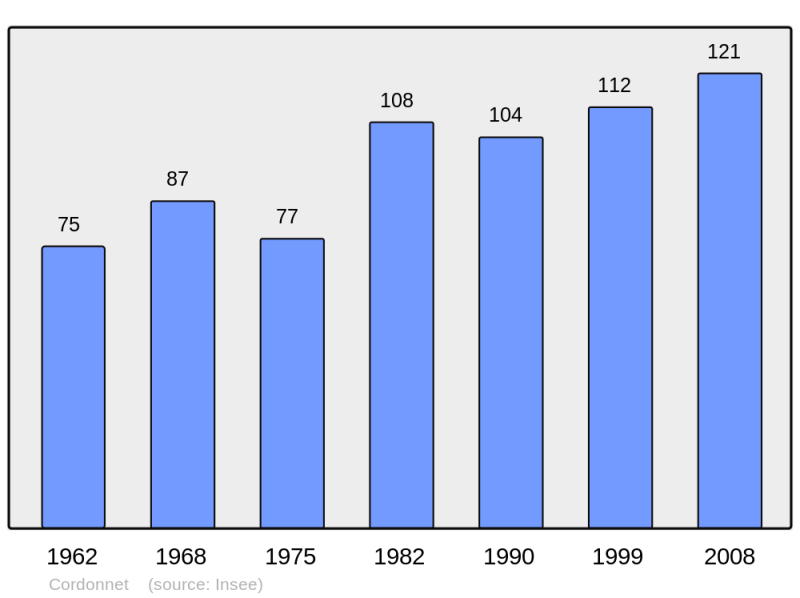 Soubor:Population - Municipality code 70174.png