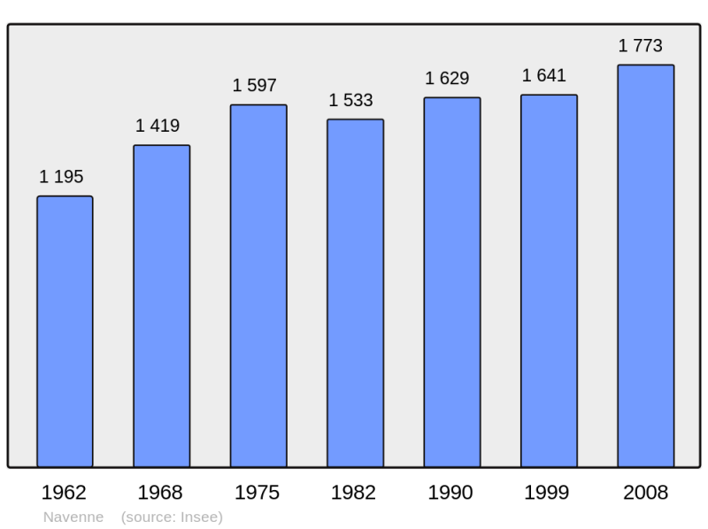 Soubor:Population - Municipality code 70378.png