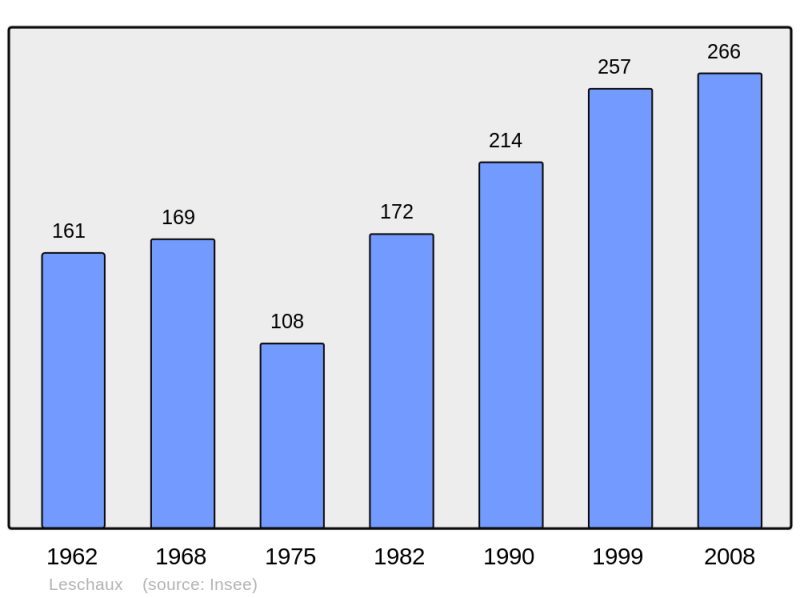Soubor:Population - Municipality code 74148.png