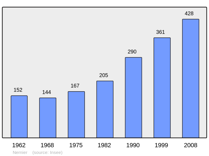 Soubor:Population - Municipality code 74199.png
