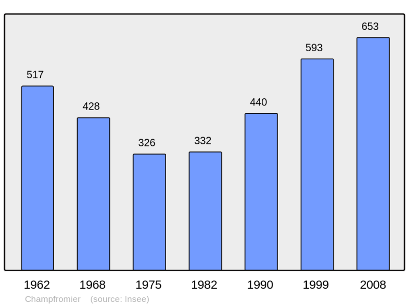 Soubor:Population - Municipality code 01081.png