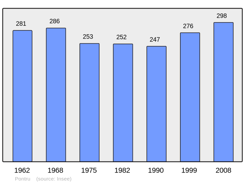 Soubor:Population - Municipality code 02614.png