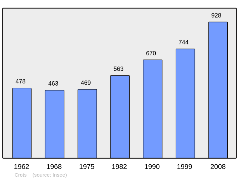 Soubor:Population - Municipality code 05045.png
