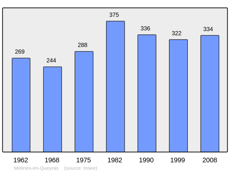 Soubor:Population - Municipality code 05077.png