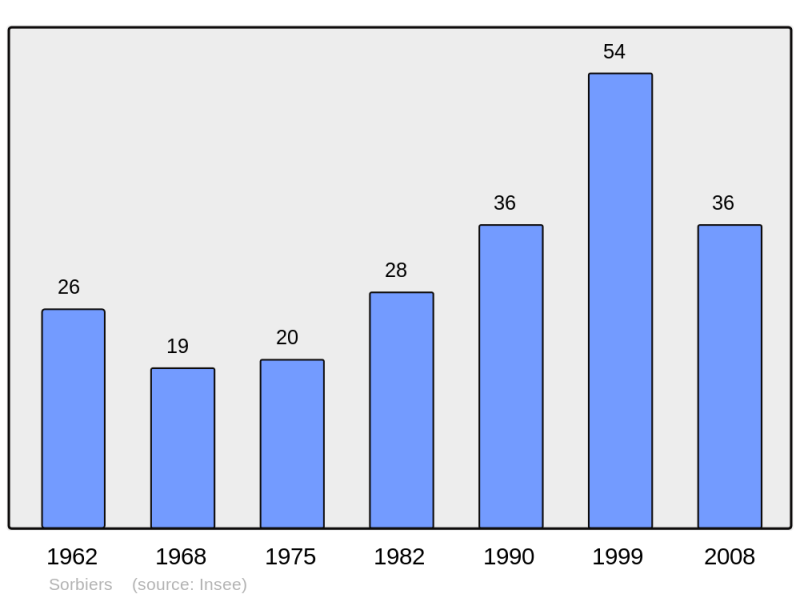 Soubor:Population - Municipality code 05169.png