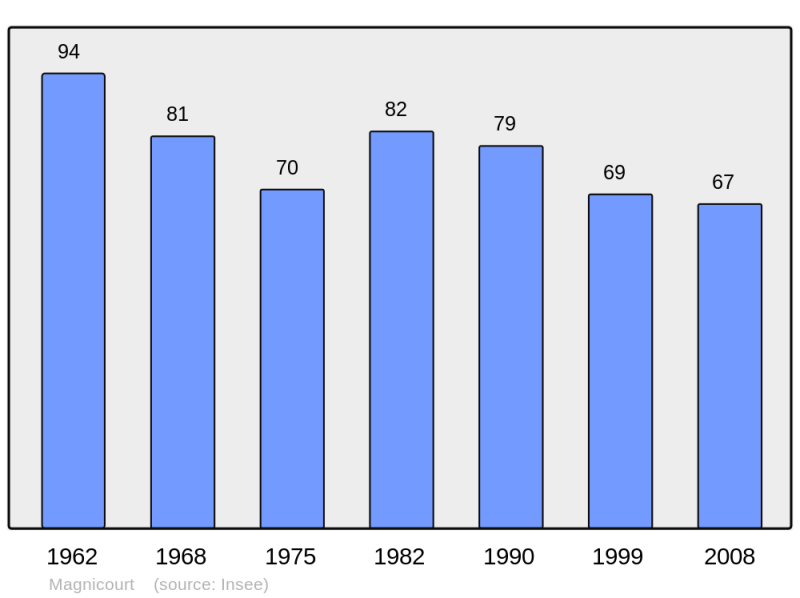 Soubor:Population - Municipality code 10214.png