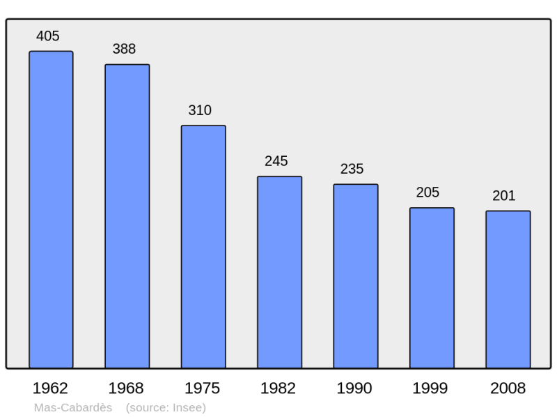 Soubor:Population - Municipality code 11222.png