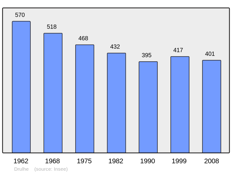 Soubor:Population - Municipality code 12091.png