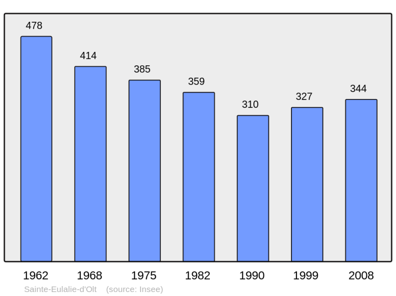 Soubor:Population - Municipality code 12219.png