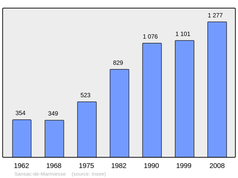 Soubor:Population - Municipality code 15221.png