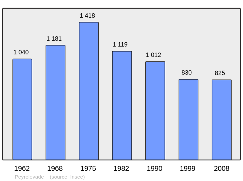 Soubor:Population - Municipality code 19164.png