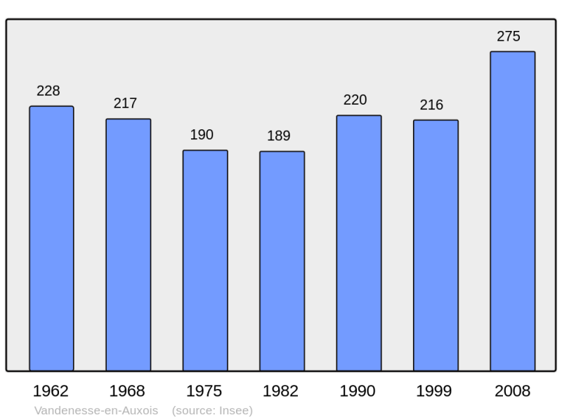 Soubor:Population - Municipality code 21652.png