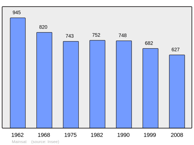 Soubor:Population - Municipality code 23116.png