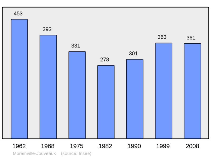 Soubor:Population - Municipality code 27415.png