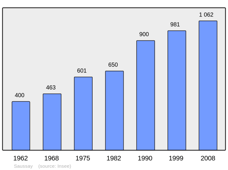 Soubor:Population - Municipality code 28371.png