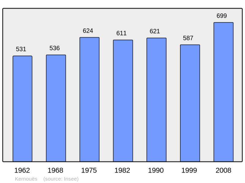 Soubor:Population - Municipality code 29094.png