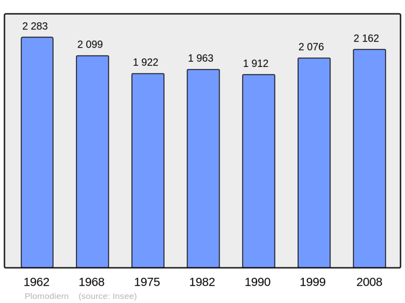 Soubor:Population - Municipality code 29172.png