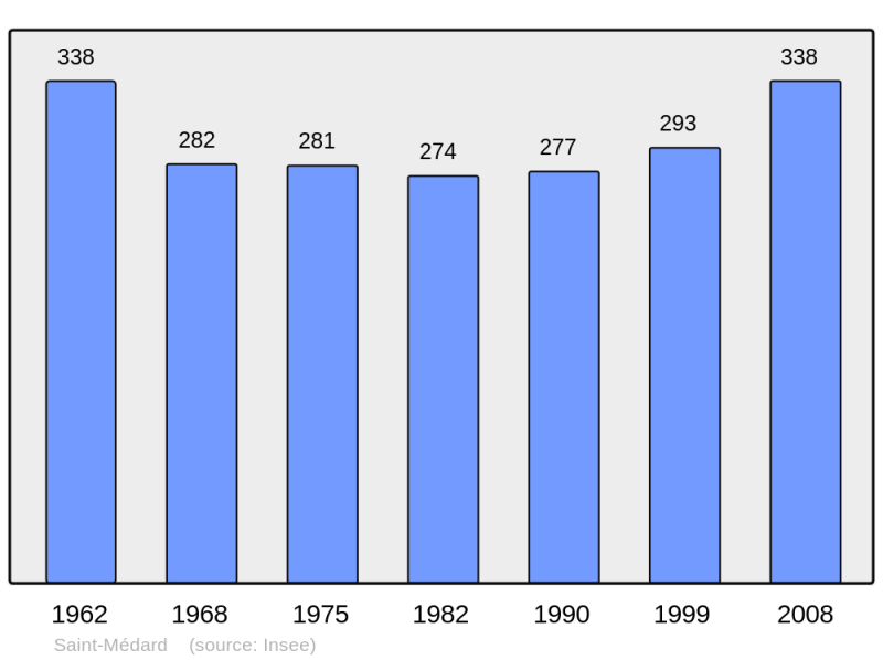 Soubor:Population - Municipality code 32394.png