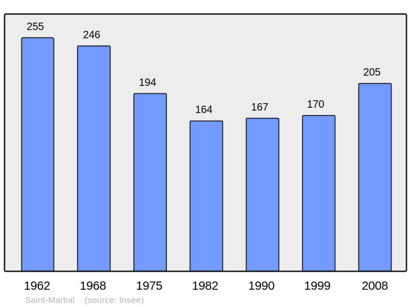 Soubor:Population - Municipality code 33440.png