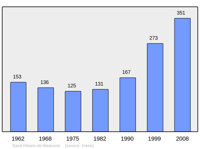 Soubor:Population - Municipality code 34263.png