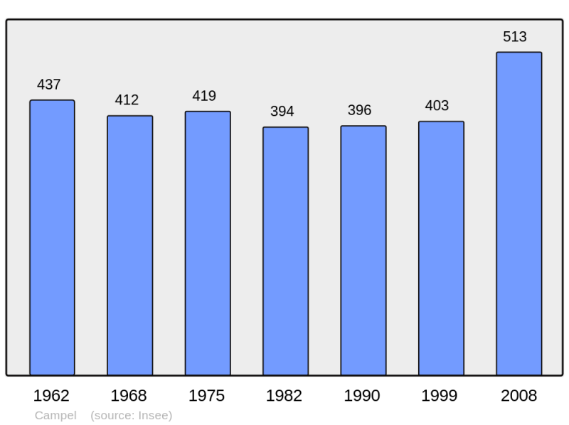 Soubor:Population - Municipality code 35048.png
