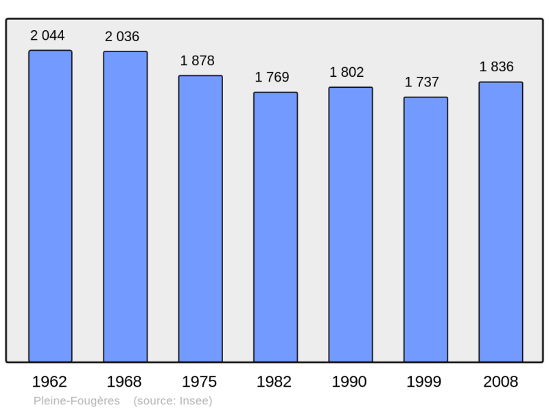 Soubor:Population - Municipality code 35222.png