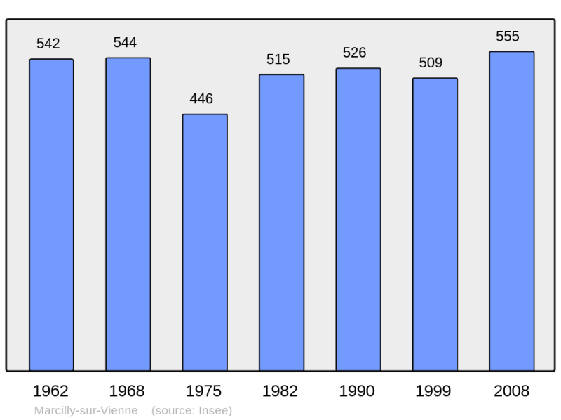 Soubor:Population - Municipality code 37147.png