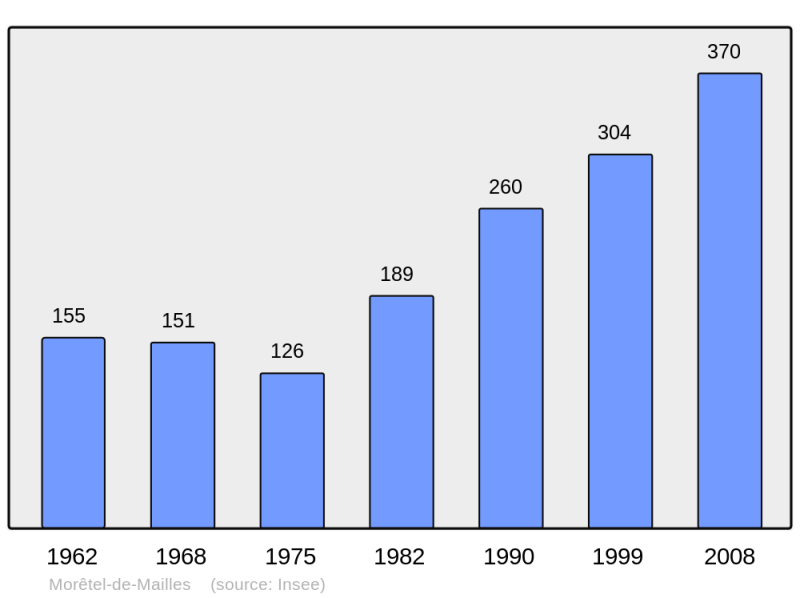 Soubor:Population - Municipality code 38262.png