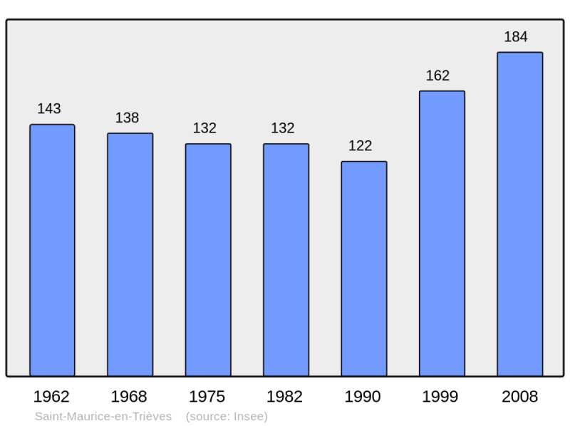Soubor:Population - Municipality code 38424.png
